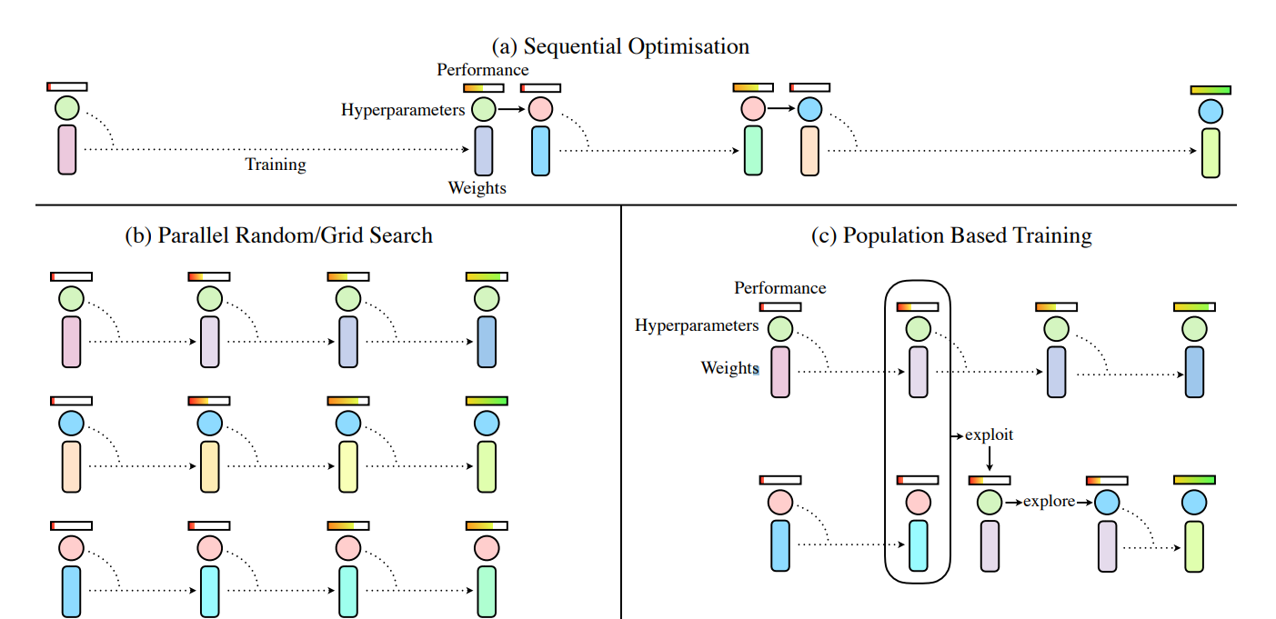 Jaderberg, Max, et al. "Population based training of neural networks." *arXiv preprint arXiv:1711.09846* (2017).