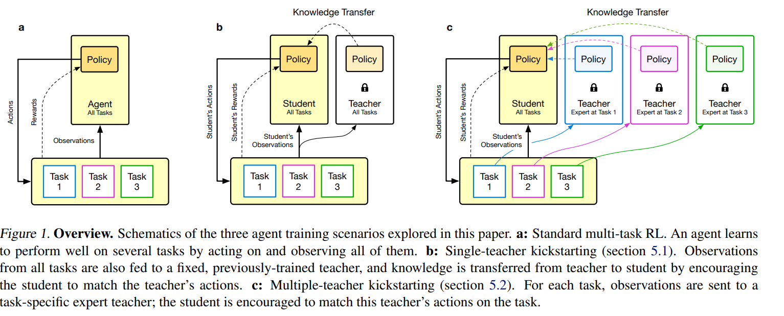 Standard Multi-Task RL vs Single-Teacher Kickstarting vs Multi-Teacher Kickstarting