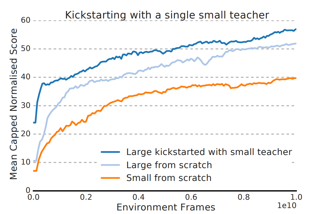 Rolling average of agent’s score (mean of top-3 PBT population members each)