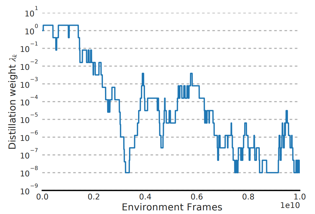PBT evolution of kickstarting distillation weight over the course of training for the best population member PBT evolution