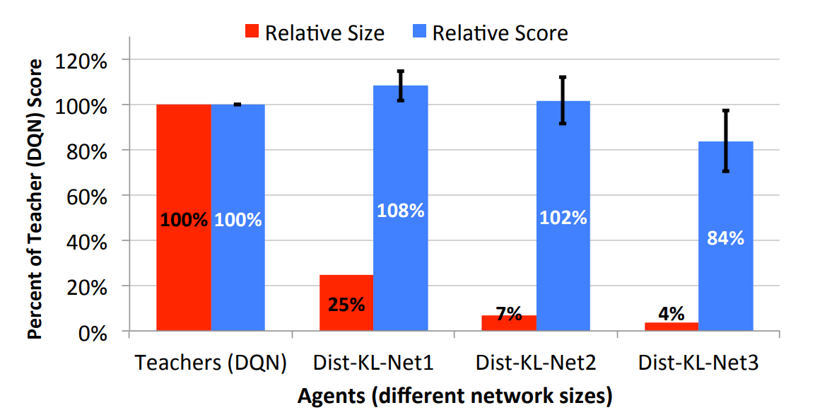 模型大小和分數